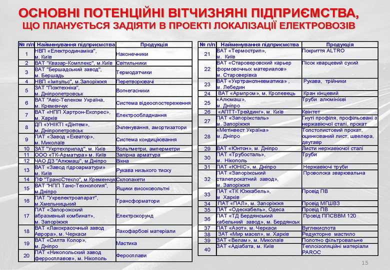 Основні вітчизняні підприємства